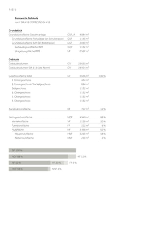 74 | 75
Kennwerte Gebäude
nach SIA 416 (2003) SN 504 416
Grundstück
GSF_A

4 844 m2

Grundstücksﬂäche Parkplätze (an Schulstrasse)

GSF

1 145 m2

Grundstücksﬂäche BZR (an Bildstrasse)

GSF

3 699 m2

Gebäudegrundﬂäche BZR

GGF

1 132 m2

Umgebungsﬂäche BZR

UF

2 567 m2

Gebäudevolumen

GV

23 635 m3

Gebäudevolumen SIA 116 (alte Norm)

GV

24 924 m3

Geschossﬂäche total

GF

5 656 m2

Grundstücksﬂäche Gesamtanlage

Gebäude

2. Untergeschoss
1. Untergeschoss / Sockelgeschoss

100 %

434 m2
694 m2

Erdgeschoss

1 132 m2

1. Obergeschoss

1 132 m2

2. Obergeschoss

1 132 m2

3. Obergeschoss

1 132 m2

Konstruktionsﬂäche

KF

Nettogeschossﬂäche

NGF

707 m2

12 %

4 949 m2

88 %

2

20 %

Verkehrsﬂäche

VF

Funktionsﬂäche

FF

322 m2

6%

Nutzﬂäche

NF

3 498 m2

62 %

HNF

3 269 m2

58 %

NNF

2

4%

Hauptnutzﬂäche
Nebennutzﬂäche

1 129 m

229 m

GF 100 %
NGF 88 %

KF 12 %

NF 62 %

VF 20 %

HNF 58 %

NNF 4 %

FF 6 %

 