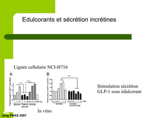 [object Object],Jang PNAS 2007 Lignée cellulaire NCI-H716 In vitro Stimulation sécrétion  GLP-1 sous édulcorant 