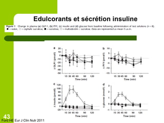 Edulcorants et sécrétion insuline Ford HE Eur J Clin Nutr 2011 