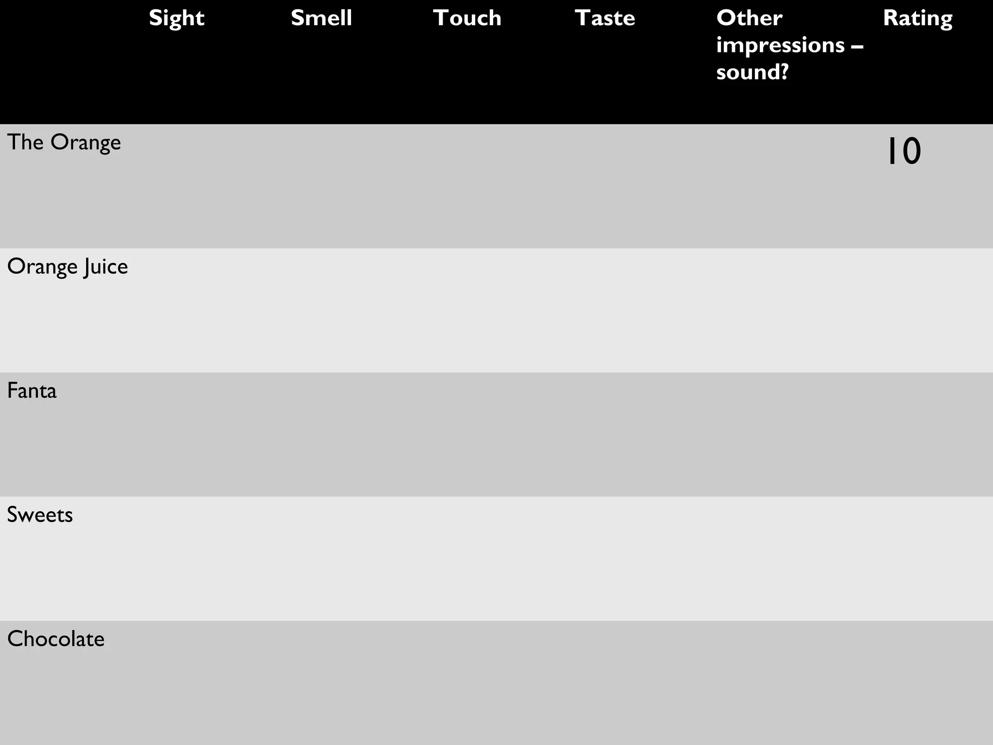 Sight

The Orange

Orange Juice

Fanta

Sweets

Chocolate

Smell

Touch

Taste

Other
Rating
impressions –
sound?

10

 