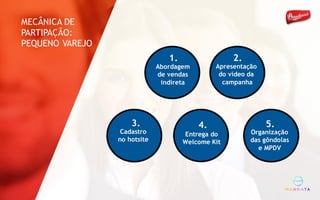 Entrega do
Welcome Kit
4.
Abordagem
de vendas
indireta
Apresentação
do vídeo da
campanha
1. 2.
MECÂNICA DE
PARTIPAÇÃO:
PEQUENO VAREJO
Cadastro
no hotsite
3.
Organização
das gôndolas
e MPDV
5.
 