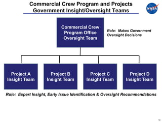 Commercial Crew Program and Projects
            Government Insight/Oversight Teams


                            Commercial Crew
                                                   Role: Makes Government
                             Program Office        Oversight Decisions
                             Oversight Team




  Project A           Project B           Project C           Project D
Insight Team        Insight Team        Insight Team        Insight Team


Role: Expert Insight, Early Issue Identification & Oversight Recommendations




                                                                               12
 