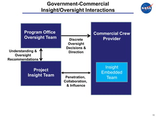Government-Commercial
                   Insight/Oversight Interactions



        Program Office                       Commercial Crew
        Oversight Team        Discrete          Provider
                              Oversight
                             Decisions &
 Understanding &              Direction
    Oversight
Recommendations

                                                 Insight
             Project
                                                Embedded
          Insight Team       Penetration,         Team
                            Collaboration,
                             & Influence




                                                               13
 
