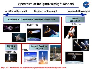 Spectrum of Insight/Oversight Models

    Low/No In/Oversight              Medium In/Oversight                   Intense In/Oversight


                                                                              Human
        Scientific & Commercial Spacecraft--Contracted
                                                                            Spaceflight

                           ~1:250-1:10                                       ~1:10-1:4




       COTS &                    Launch Services
        CRS                         Program
                       ~1:17
    ~1:80-1:20




Key: 1:XX represents the approximate government/industry headcount ratio
 