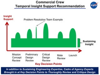 Commercial Crew
          Temporal Insight Support Recommendation

Insight
Support         Problem Resolution Team Example




                                                               Sustaining
                                                                Insight



      Mission    Preliminary   Critical    Mate     Launch
      Concept    Design        Design      Review
      Review     Review        Review
                         Key Decision Points
 In addition to Sustaining Engineering Expertise, Cadre of Agency Experts
Brought in at Key Decision Points to Thoroughly Review and Critique Design   7
 