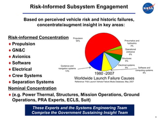 Risk-Informed Subsystem Engagement

             Based on perceived vehicle risk and historic failures,
                  concentrate/augment insight in key areas:

Risk-informed Concentration Propulsion
                                           54%                                                 Pneumatics and
  Propulsion                                                                                      hydraulics
                                                                                                     3%

  GN&C                                                                            
                                                                                               Operational
                                                                                                ordnance
                                                                                                    6%
  Avionics                                                                                 Structures
                                                                                               6%
  Software                                                                             Electrical systems
                          Guidance and
                                                                                               9%            Software and
  Electrical            navigation systems
                               13%                                                                         computing systems
                                                             1980 -2007                                           9%
  Crew Systems
                                         Worldwide Launch Failure Causes
  Separation Systems                     Reference: FAA Launch Vehicle Failure Mode Database, May 2007


Nominal Concentration
  (e.g. Power Thermal, Structures, Mission Operations, Ground
  Operations, PRA Experts, ECLS, Suit)
                    These Experts and the Systems Engineering Team
                    Comprise the Government Sustaining Insight Team
                                                                                                                               8
 
