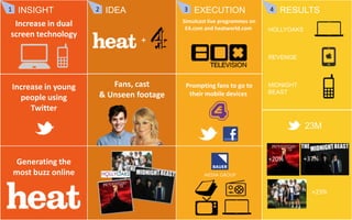 1

INSIGHT

Increase in dual
screen technology

2

3

IDEA

EXECUTION

Simulcast live programmes on
E4.com and heatworld.com

4

RESULTS

HOLLYOAKS

+
REVENGE

Increase in young
people using
Twitter

Fans, cast
& Unseen footage

Prompting fans to go to
their mobile devices

MIDNIGHT
BEAST

23M

Generating the
most buzz online

+20%

+37%

+23%

 