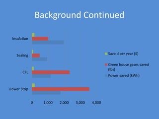 Background Continued
0 1,000 2,000 3,000 4,000
Power Strip
CFL
Sealing
Insulation
Save d per year ($)
Green house gases saved
(lbs)
Power saved (kWh)
 