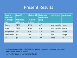 Present Results
Current
appliance
vs. Energy
Star
Cost ($)
Initial cost
difference
Efficiency($)
Life cycle
savings
Return on
Investment
(yrs)
Maintenance Aesthetics
Washer $258 $223 4.7 unforeseeable pretty
Dryer $231 $198 4.5 unforeseeable pretty
Refrigerator $30 $101 2.8 low alright
Dishwasher $12 $83 1.2 low alright
CFL $3 $69 .03 none ok
-Information remains unfound and irregular for power strips and insulation
alternatives. More to follow…
-All results found at www.energystar.gov
 