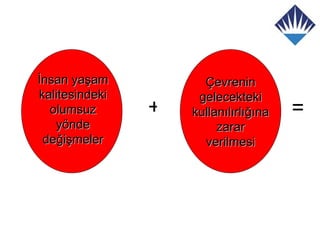 İnsan yaşam           Çevrenin
kalitesindeki        gelecekteki
  olumsuz       +   kullanılırlığına   =
   yönde                 zarar
 değişmeler           verilmesi
 