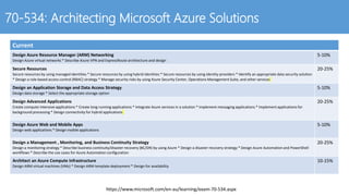 70-534: Architecting Microsoft Azure Solutions
Current
Design Azure Resource Manager (ARM) Networking
Design Azure virtual networks * Describe Azure VPN and ExpressRoute architecture and design
5-10%
Secure Resources
Secure resources by using managed identities * Secure resources by using hybrid identities * Secure resources by using identity providers * Identify an appropriate data security solution
* Design a role-based access control (RBAC) strategy * Manage security risks by using Azure Security Center, Operations Management Suite, and other services
20-25%
Design an Application Storage and Data Access Strategy
Design data storage * Select the appropriate storage option
5-10%
Design Advanced Applications
Create compute-intensive applications * Create long-running applications * Integrate Azure services in a solution * Implement messaging applications * Implement applications for
background processing * Design connectivity for hybrid applications
20-25%
Design Azure Web and Mobile Apps
Design web applications * Design mobile applications
5-10%
Design a Management , Monitoring, and Business Continuity Strategy
Design a monitoring strategy * Describe business continuity/disaster recovery (BC/DR) by using Azure * Design a disaster recovery strategy * Design Azure Automation and PowerShell
workflows * Describe the use cases for Azure Automation configuration
20-25%
Architect an Azure Compute Infrastructure
Design ARM virtual machines (VMs) * Design ARM template deployment * Design for availability
10-15%
https://www.microsoft.com/en-au/learning/exam-70-534.aspx
 