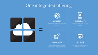 API APPS
Easily build and consume
APIs in the cloud
WEB APPS
Web apps that scale with your
business
LOGIC APPS
Automate business process
across SaaS and on-premises
MOBILE APPS
Build Mobile apps for any
device
One integrated offering
 