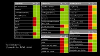EAI Features v1 v2
XML Transformation
Validation
Content Based Routing
Request Response
AD Auth
OAuth
Flat File
JSON
XML
Connector Extensibility
Custom Code
B2B Features v1 v2
AS2 / X12 / EDIFACT
Agreement Decoupling
Batching / De-batching
Archiving
Transform
Trading Partner Management
(API & Portal
Vertical Extensibility
Tracking
Customer Code
Workflow Features v1 v2
Long Running
Browser Designer
Control Flow
Instance Management
Tracking
Large Messages (1GB)
Config Support
Expressions
Rules Features v1 v2
Vocabulary
Policy
Sources (XML only today)
Test Policy
Browser Rule Editing
Other Features v1 v2
OOB Connectors
Marketplace
Hybrid Connectivity
Custom Code Isolation
Unified Portal
Auto Update with Opt Out
V1 = BizTalk Services
V2 = App Services (BizTalk + Logic)
 