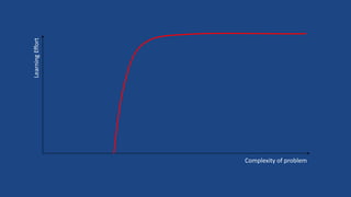 LearningEffort
Complexity of problem
 