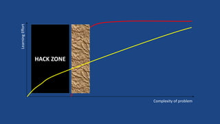 LearningEffort
Complexity of problem
HACK ZONE
 