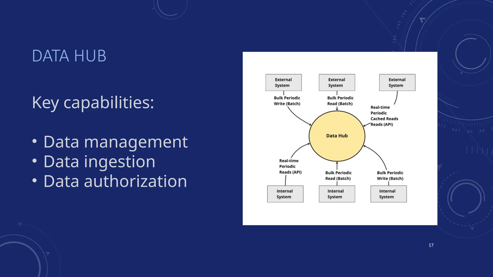 17
DATA HUB
Key capabilities:
• Data management
• Data ingestion
• Data authorization
 