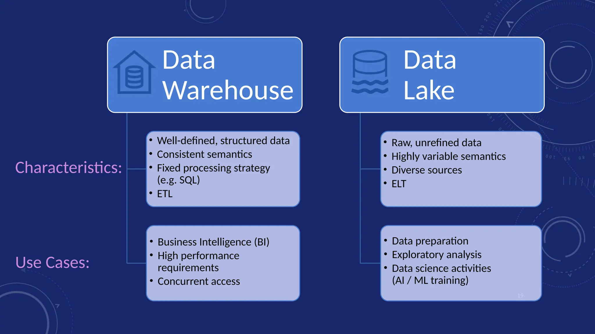 19
• Well-defined, structured data
• Consistent semantics
• Fixed processing strategy
(e.g. SQL)
• ETL
• Business Intelligence (BI)
• High performance
requirements
• Concurrent access
• Raw, unrefined data
• Highly variable semantics
• Diverse sources
• ELT
• Data preparation
• Exploratory analysis
• Data science activities
(AI / ML training)
Characteristics:
Use Cases:
Data
Warehouse
Data
Lake
 