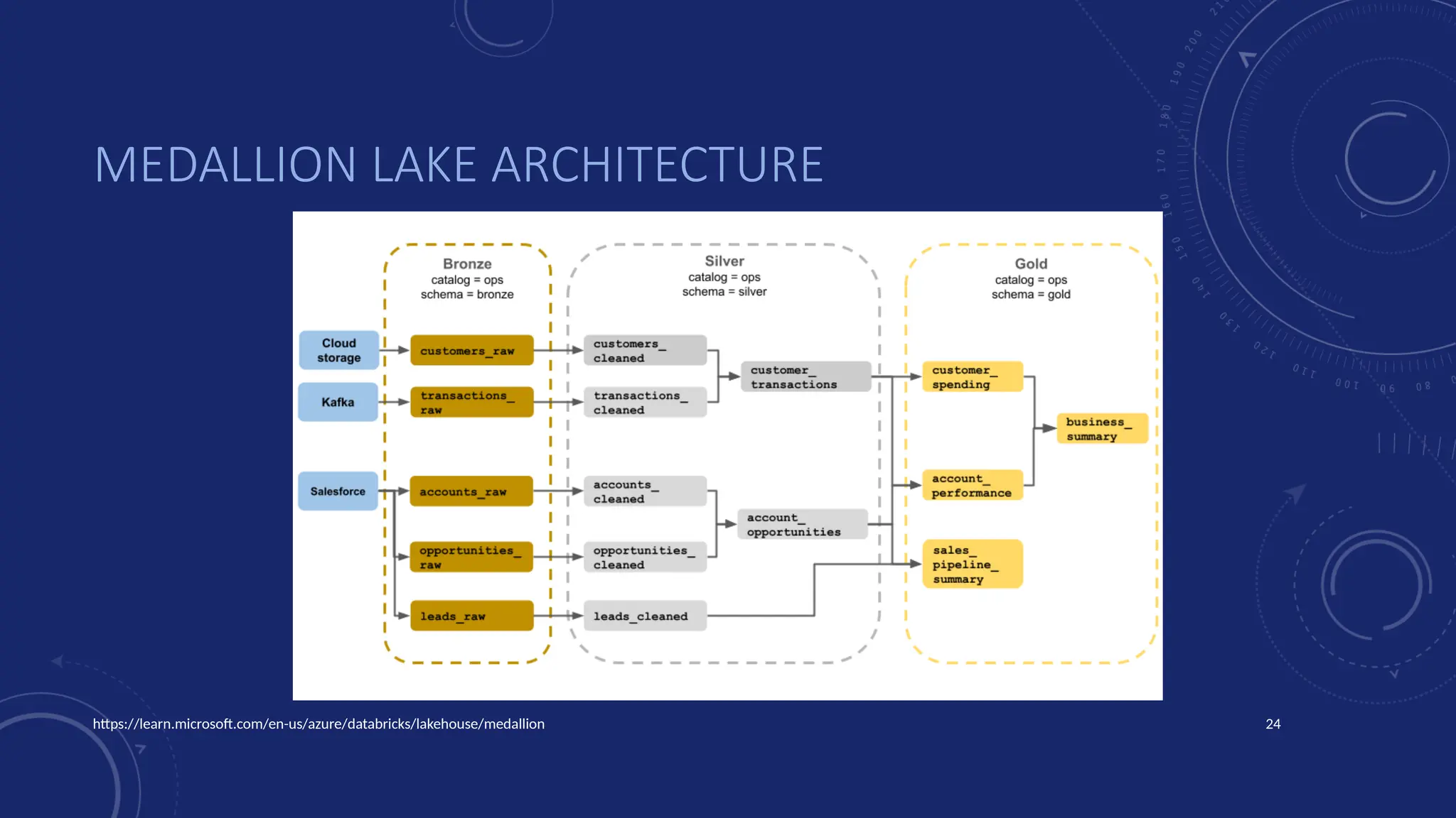 24
MEDALLION LAKE ARCHITECTURE
https://learn.microsoft.com/en-us/azure/databricks/lakehouse/medallion
 