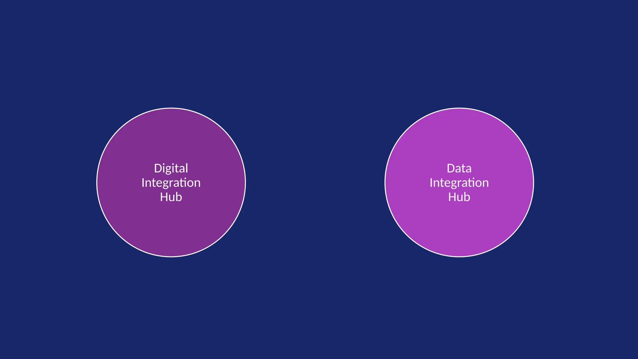 Data
Integration
Hub
Digital
Integration
Hub
 