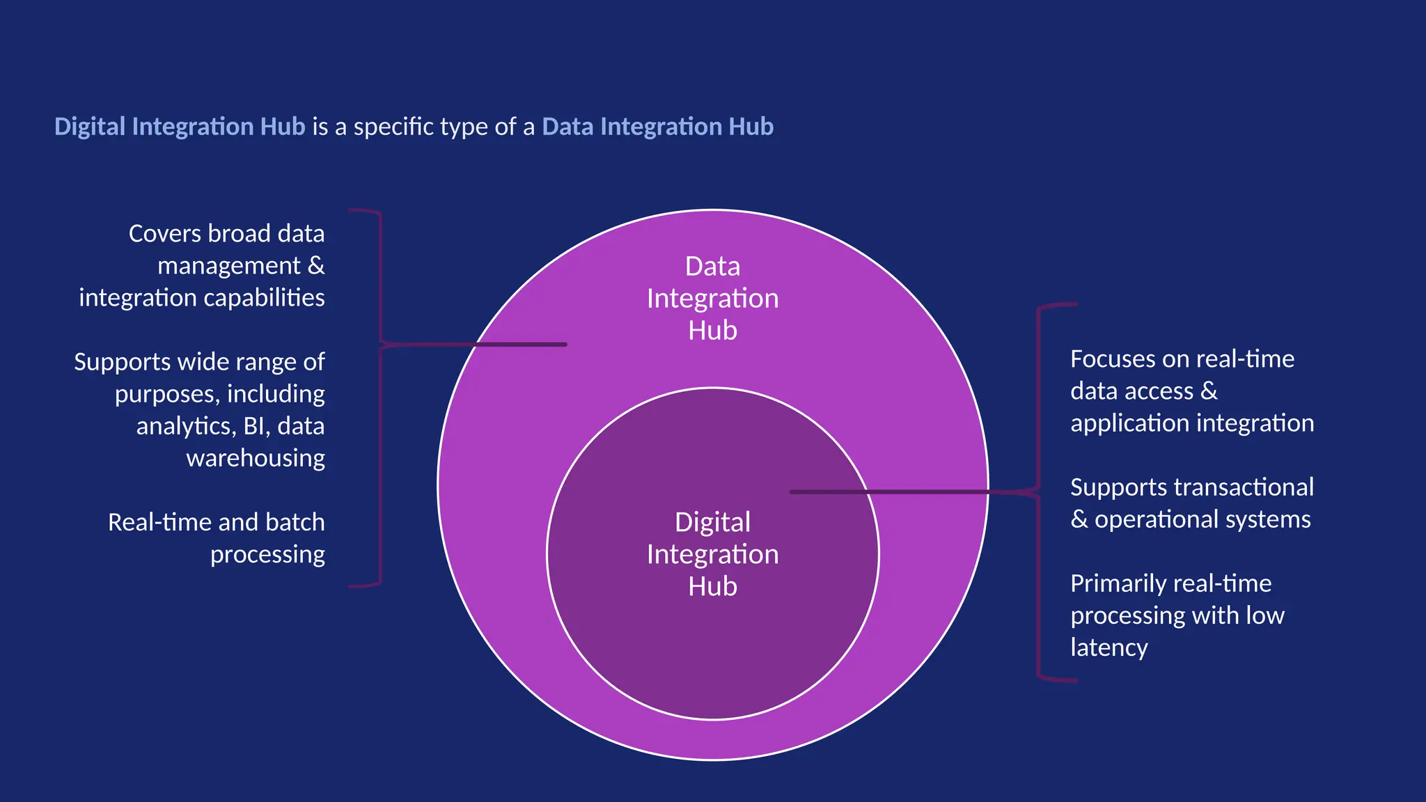 Digital Integration Hub is a specific type of a Data Integration Hub
Data
Integration
Hub
Digital
Integration
Hub
Focuses on real-time
data access &
application integration
Supports transactional
& operational systems
Primarily real-time
processing with low
latency
Covers broad data
management &
integration capabilities
Supports wide range of
purposes, including
analytics, BI, data
warehousing
Real-time and batch
processing
 