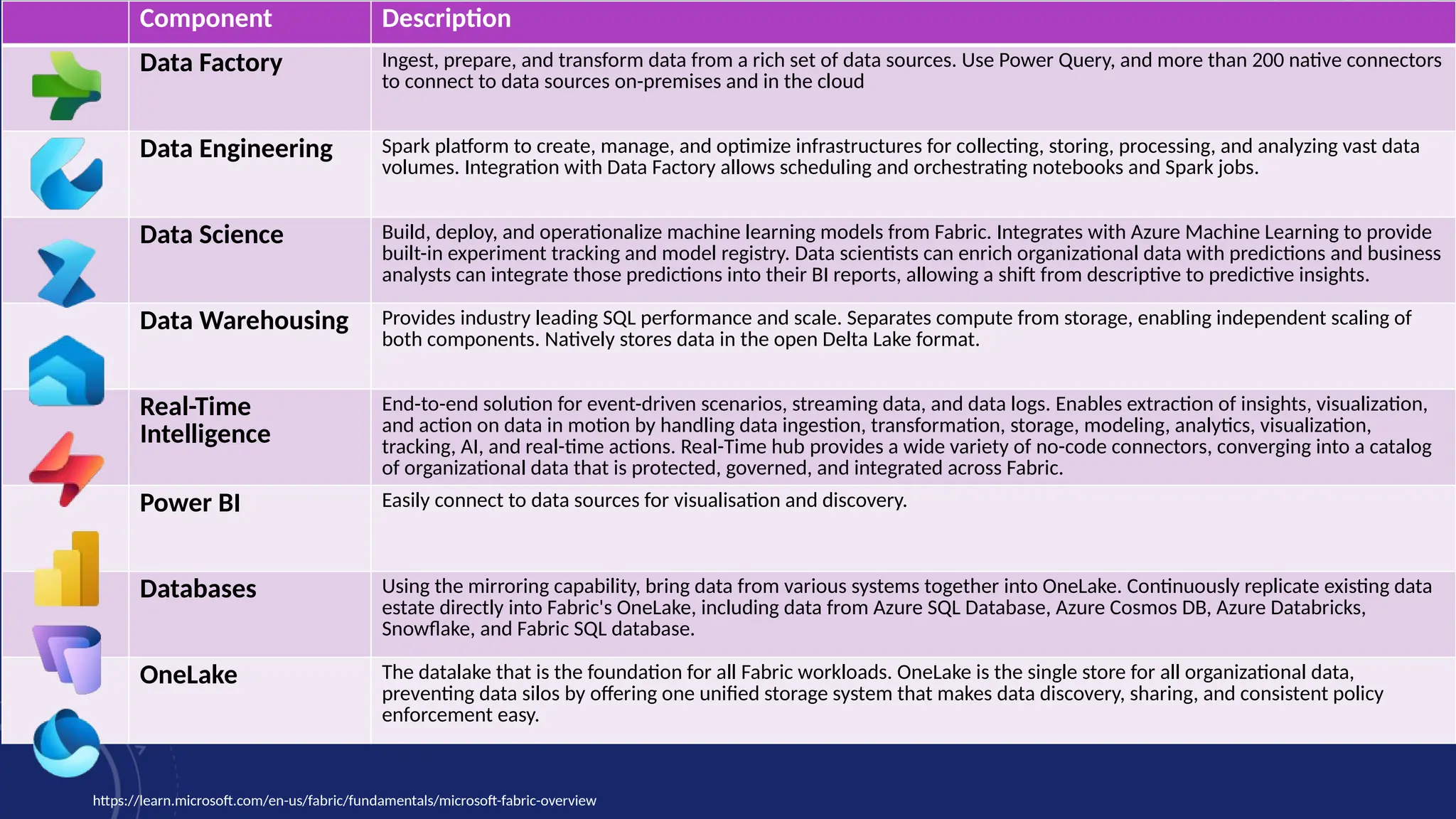 MICROSOFT FABRIC – ALL IN ONE DATA PLATFORM
Component Description
Data Factory Ingest, prepare, and transform data from a rich set of data sources. Use Power Query, and more than 200 native connectors
to connect to data sources on-premises and in the cloud
Data Engineering Spark platform to create, manage, and optimize infrastructures for collecting, storing, processing, and analyzing vast data
volumes. Integration with Data Factory allows scheduling and orchestrating notebooks and Spark jobs.
Data Science Build, deploy, and operationalize machine learning models from Fabric. Integrates with Azure Machine Learning to provide
built-in experiment tracking and model registry. Data scientists can enrich organizational data with predictions and business
analysts can integrate those predictions into their BI reports, allowing a shift from descriptive to predictive insights.
Data Warehousing Provides industry leading SQL performance and scale. Separates compute from storage, enabling independent scaling of
both components. Natively stores data in the open Delta Lake format.
Real-Time
Intelligence
End-to-end solution for event-driven scenarios, streaming data, and data logs. Enables extraction of insights, visualization,
and action on data in motion by handling data ingestion, transformation, storage, modeling, analytics, visualization,
tracking, AI, and real-time actions. Real-Time hub provides a wide variety of no-code connectors, converging into a catalog
of organizational data that is protected, governed, and integrated across Fabric.
Power BI Easily connect to data sources for visualisation and discovery.
Databases Using the mirroring capability, bring data from various systems together into OneLake. Continuously replicate existing data
estate directly into Fabric's OneLake, including data from Azure SQL Database, Azure Cosmos DB, Azure Databricks,
Snowflake, and Fabric SQL database.
OneLake The datalake that is the foundation for all Fabric workloads. OneLake is the single store for all organizational data,
preventing data silos by offering one unified storage system that makes data discovery, sharing, and consistent policy
enforcement easy.
https://learn.microsoft.com/en-us/fabric/fundamentals/microsoft-fabric-overview
 
