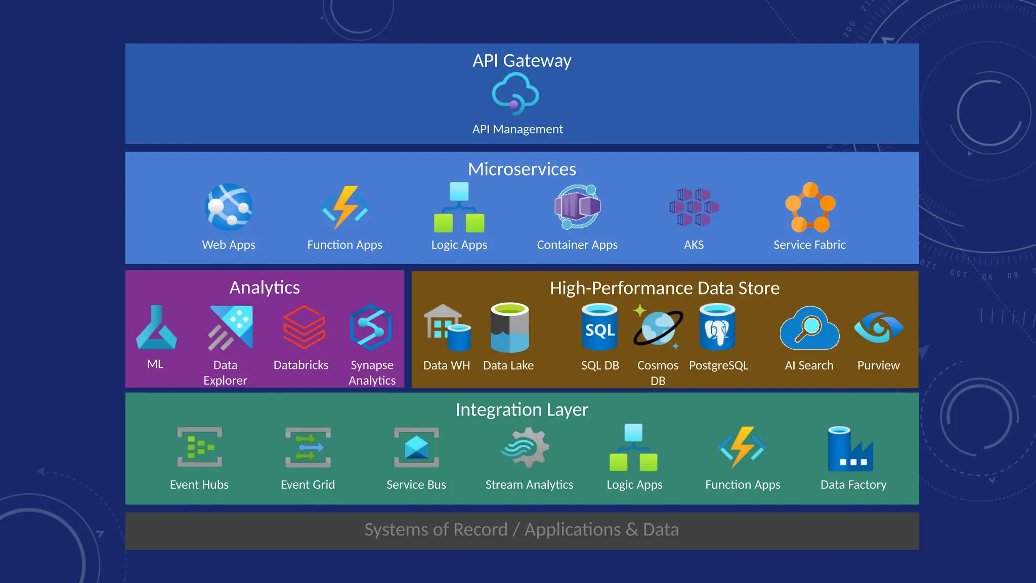 Analytics
55
API Gateway
Microservices
High-Performance Data Store
Integration Layer
Systems of Record / Applications & Data
Event Hubs
Logic Apps
Function Apps Container Apps AKS Service Fabric
Web Apps
API Management
ML Synapse
Analytics
Databricks
Data
Explorer
AI Search Purview
PostgreSQL
Cosmos
DB
SQL DB
Data Lake
Data WH
Data Factory
Function Apps
Logic Apps
Stream Analytics
Event Grid Service Bus
 