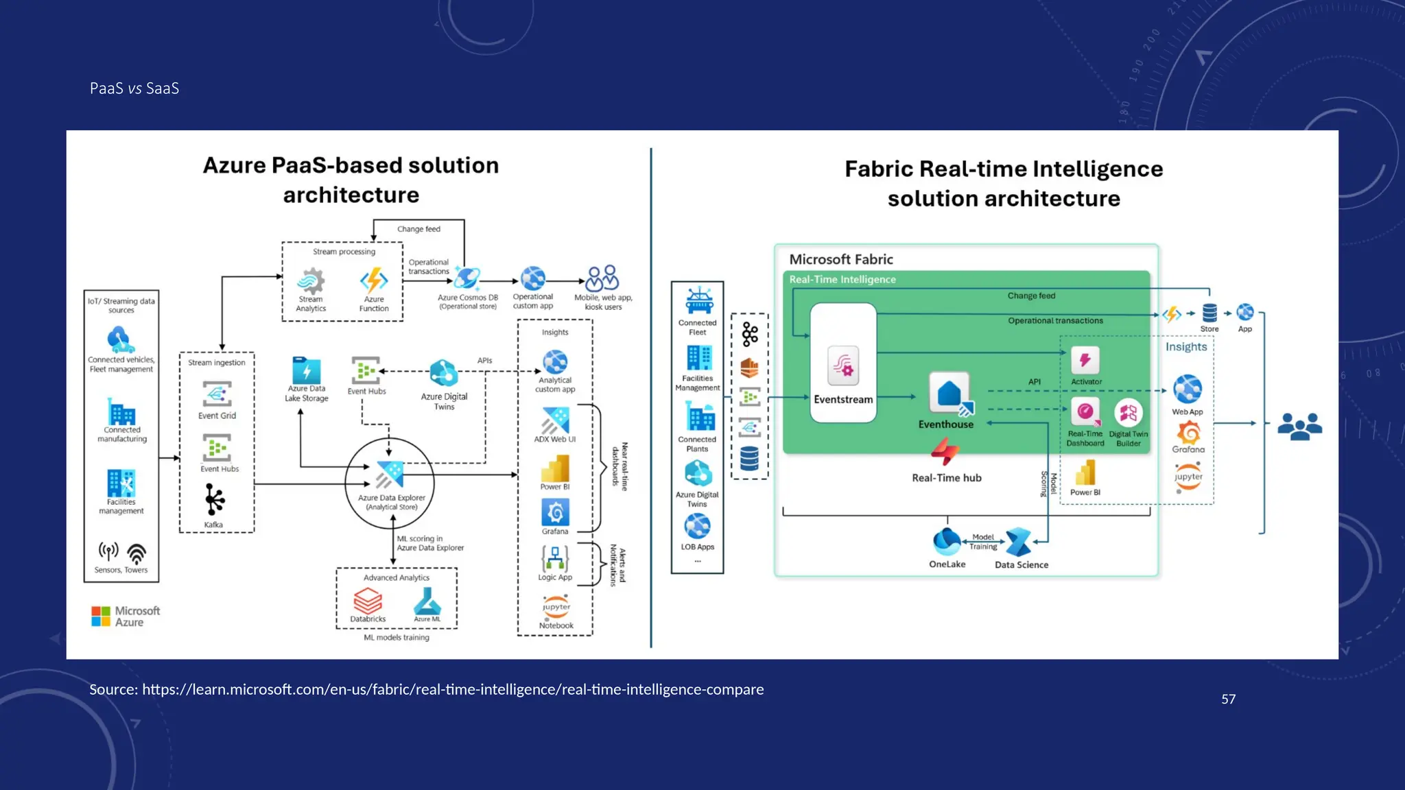57
PaaS vs SaaS
Source: https://learn.microsoft.com/en-us/fabric/real-time-intelligence/real-time-intelligence-compare
 