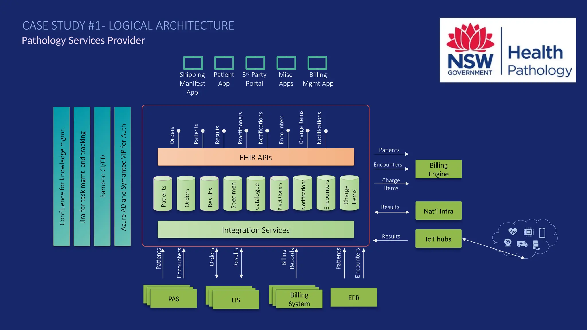 Pathology Services Provider
CASE STUDY #1- LOGICAL ARCHITECTURE
Confluence
for
knowledge
mgmt.
Jira
for
task
mgmt.
and
tracking
Bamboo
CI/CD
Azure
AD
and
Symantec
VIP
for
Auth.
Patients
Results
FHIR APIs
Integration Services
Orders
Orders
Results
Shipping
Manifest
App
Patients
IoT hubs
Patient
App
3rd
Party
Portal
Nat'l Infra
Specimen
Catalogue
Practitioners
Notifications
Practitioners
Notifications
Misc
Apps
Billing
Mgmt App
Patients
Billing
Engine
Encounters
Charge
Items
Notifications
Encounters
Charge
Items
LIS
LIS
PAS
Encounters
Orders
Results
Billing
Records
Patients
Encounters
Results
Results
Encounters
Patients
Charge
Items
LIS
LIS
LIS
LIS
LIS
Billing
System
EPR
 