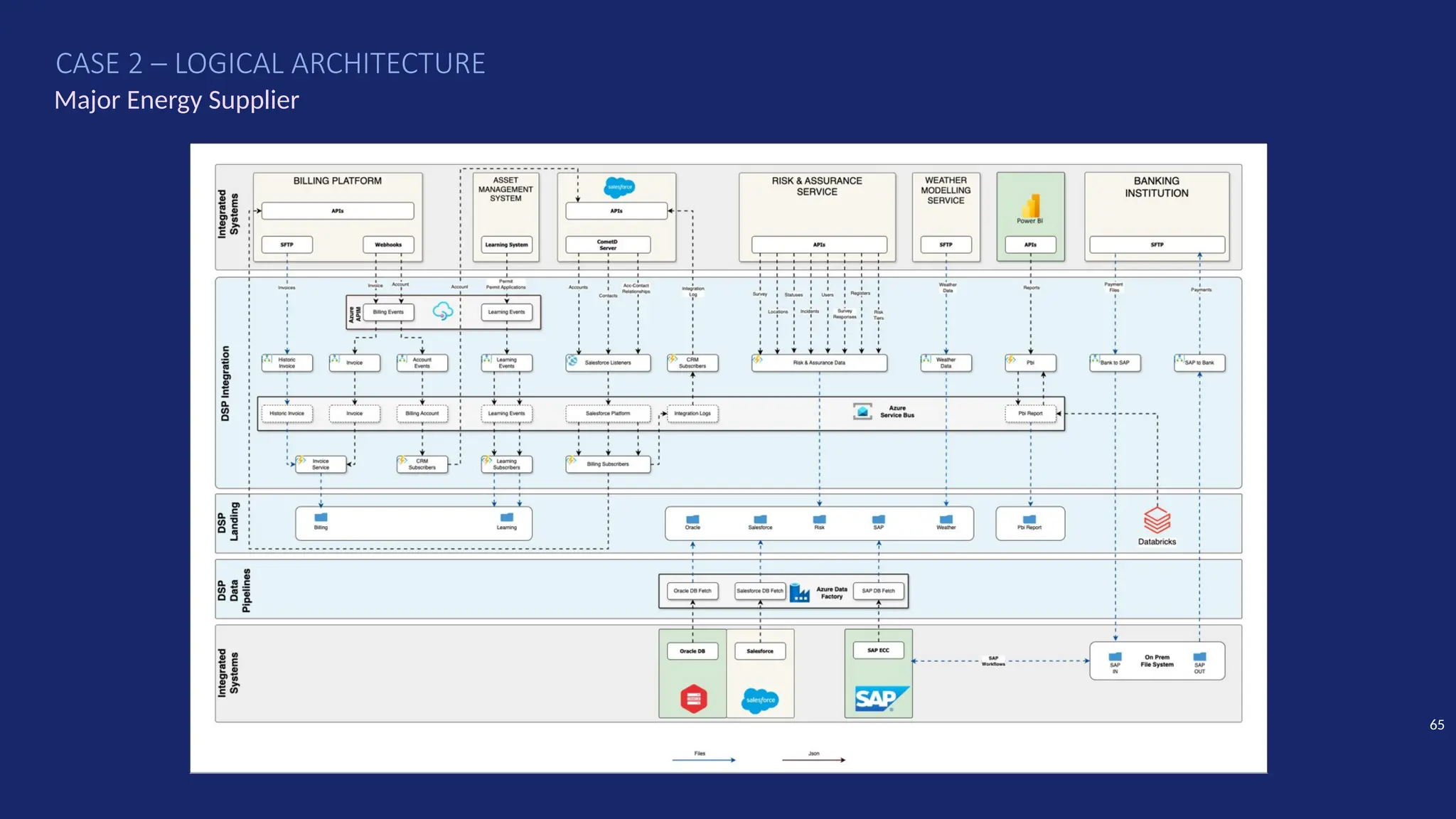 Major Energy Supplier
CASE 2 – LOGICAL ARCHITECTURE
65
 