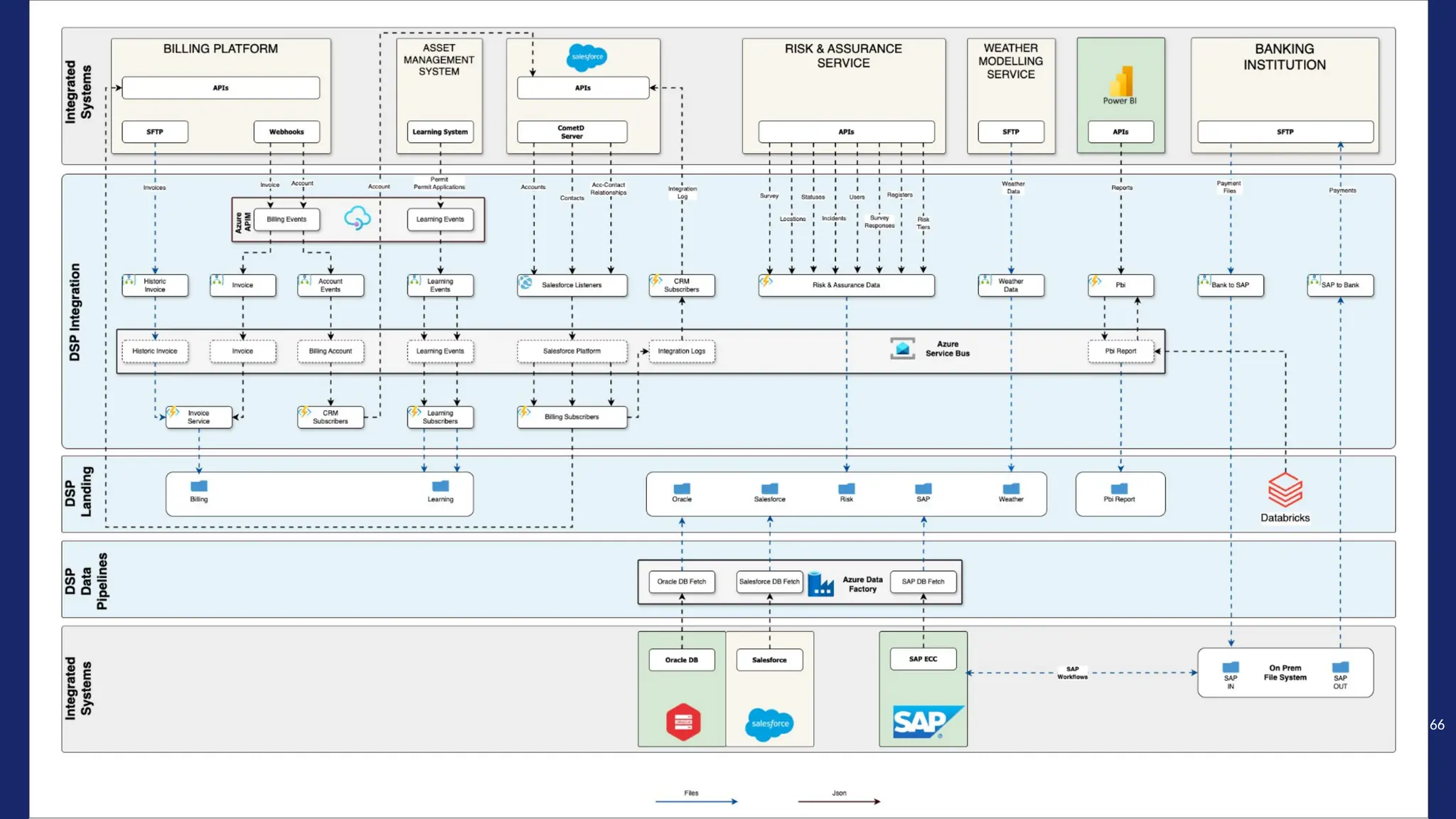 Major Energy Supplier
CASE STUDY #3 – LOGICAL ARCHITECTURE
66
 