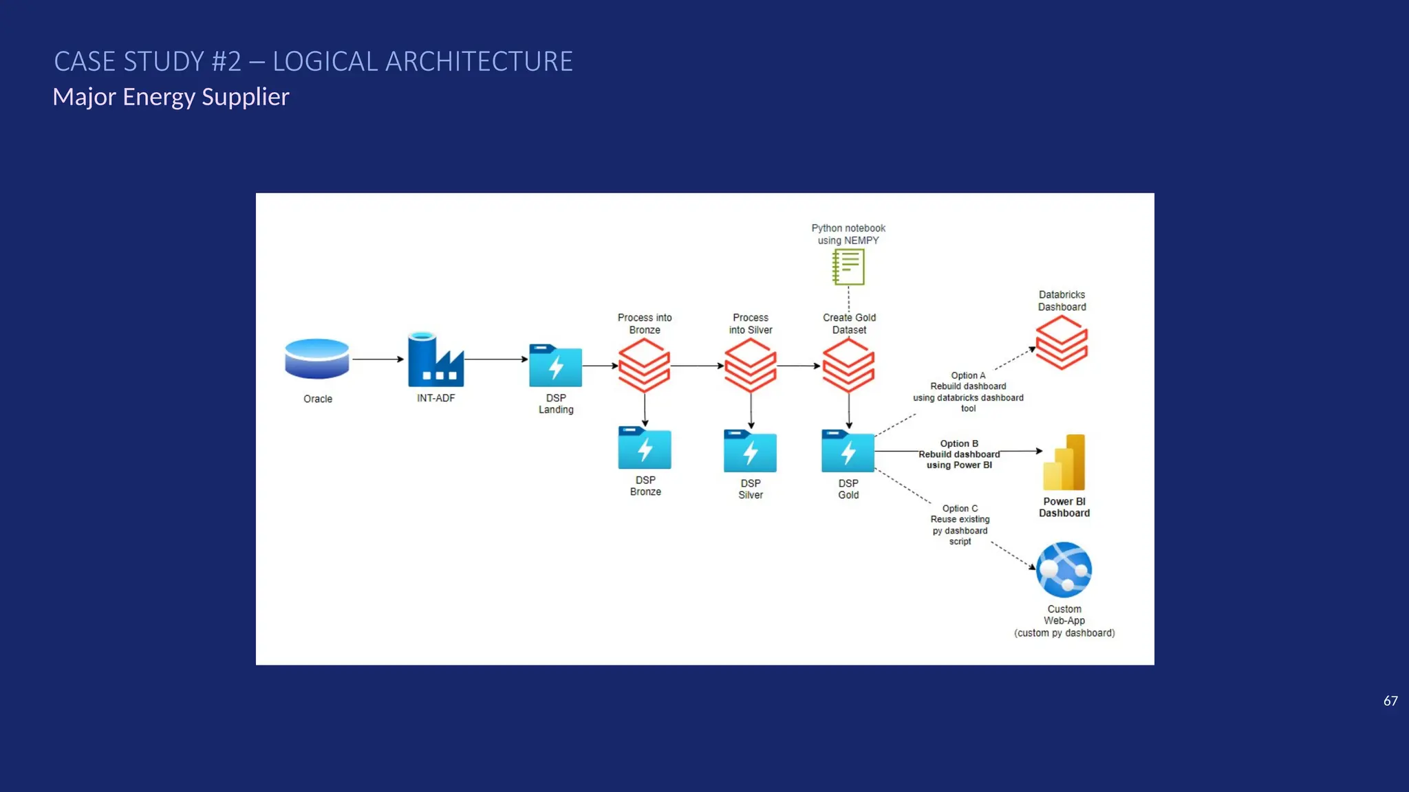 Major Energy Supplier
CASE STUDY #2 – LOGICAL ARCHITECTURE
67
 