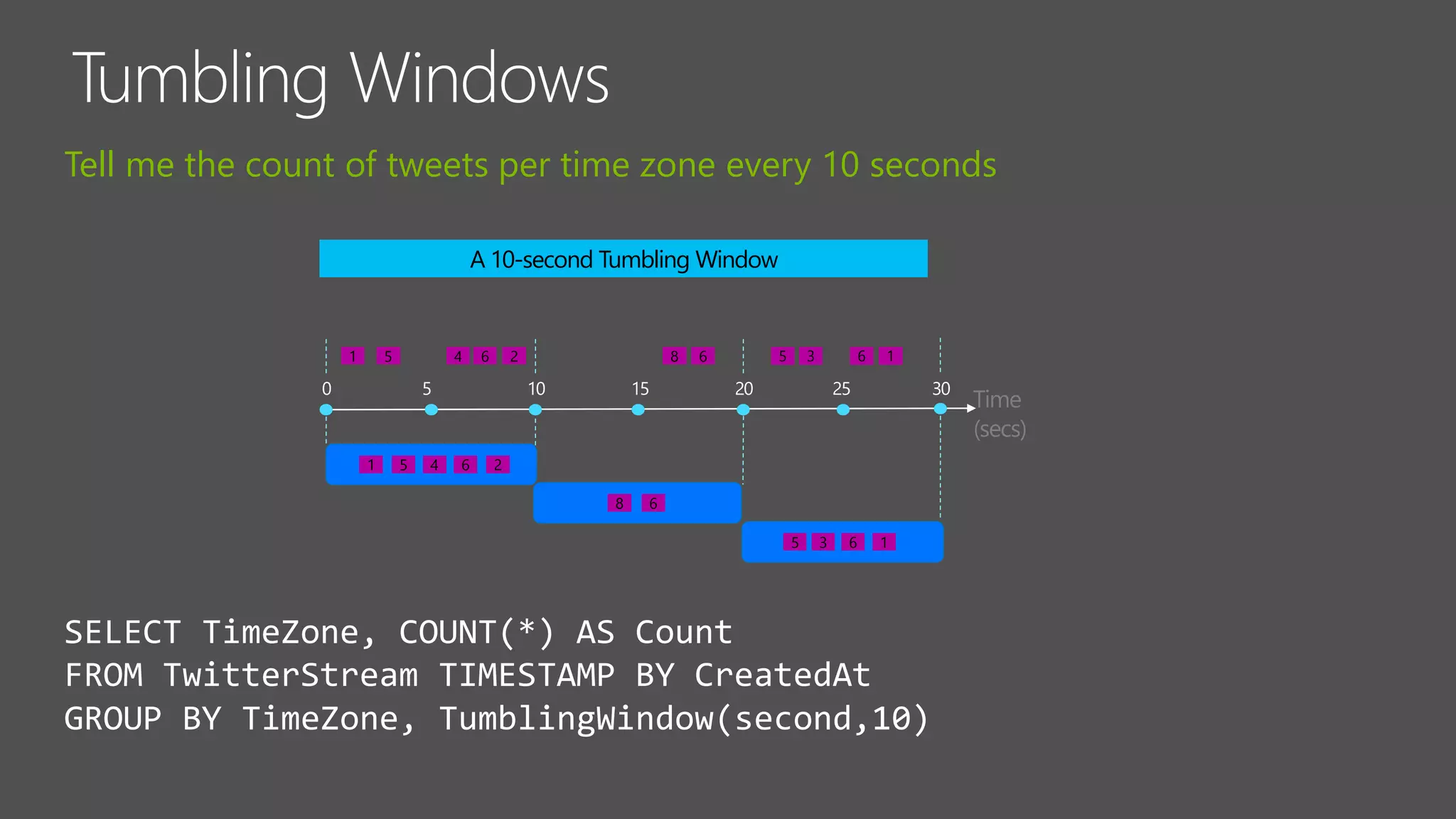 SELECT TimeZone, COUNT(*) AS Count
FROM TwitterStream TIMESTAMP BY CreatedAt
GROUP BY TimeZone, TumblingWindow(second,10)
Tell me the count of tweets per time zone every 10 seconds
1 5 4 26 8 6 5
Time
(secs)
1 5 4 26
8 6
A 10-second Tumbling Window
3 6 1
5 3 6 1
 