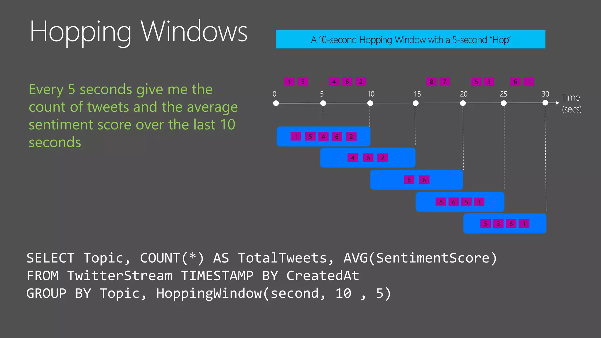 SELECT Topic, COUNT(*) AS TotalTweets, AVG(SentimentScore)
FROM TwitterStream TIMESTAMP BY CreatedAt
GROUP BY Topic, HoppingWindow(second, 10 , 5)
Every 5 seconds give me the
count of tweets and the average
sentiment score over the last 10
seconds
1 5 4 26 8 7
A 10-second Hopping Window with a 5-second “Hop”
4 26
8 6
5 3 6 1
1 5 4 26
8 6 5 3
6 15 3
 