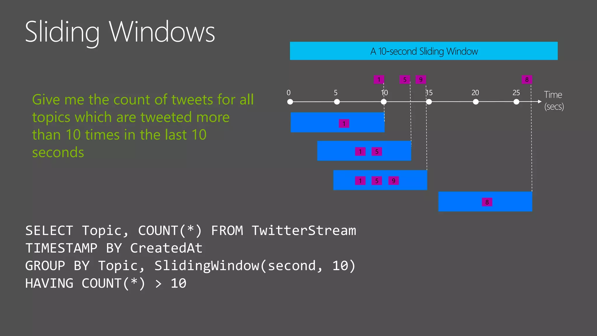 SELECT Topic, COUNT(*) FROM TwitterStream
TIMESTAMP BY CreatedAt
GROUP BY Topic, SlidingWindow(second, 10)
HAVING COUNT(*) > 10
Give me the count of tweets for all
topics which are tweeted more
than 10 times in the last 10
seconds
1 5
A 10-second Sliding Window
8
8
51
9
51 9
1
 