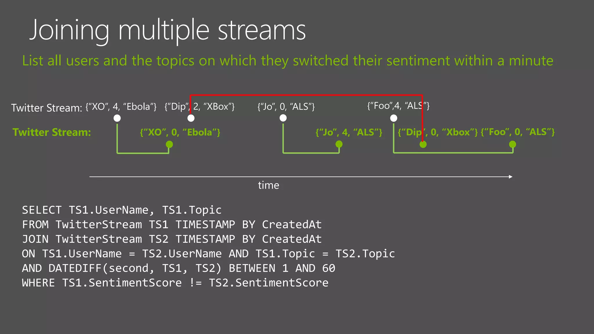 {“XO”, 4, “Ebola”} {“Jo”, 0, “ALS”} {“Foo”,4, “ALS”}{“Dip”, 2, “XBox”}
{“XO”, 0, “Ebola”} {“Dip”, 0, “Xbox”}{“Jo”, 4, “ALS”} {“Foo”, 0, “ALS”}Twitter Stream:
SELECT TS1.UserName, TS1.Topic
FROM TwitterStream TS1 TIMESTAMP BY CreatedAt
JOIN TwitterStream TS2 TIMESTAMP BY CreatedAt
ON TS1.UserName = TS2.UserName AND TS1.Topic = TS2.Topic
AND DATEDIFF(second, TS1, TS2) BETWEEN 1 AND 60
WHERE TS1.SentimentScore != TS2.SentimentScore
List all users and the topics on which they switched their sentiment within a minute
 