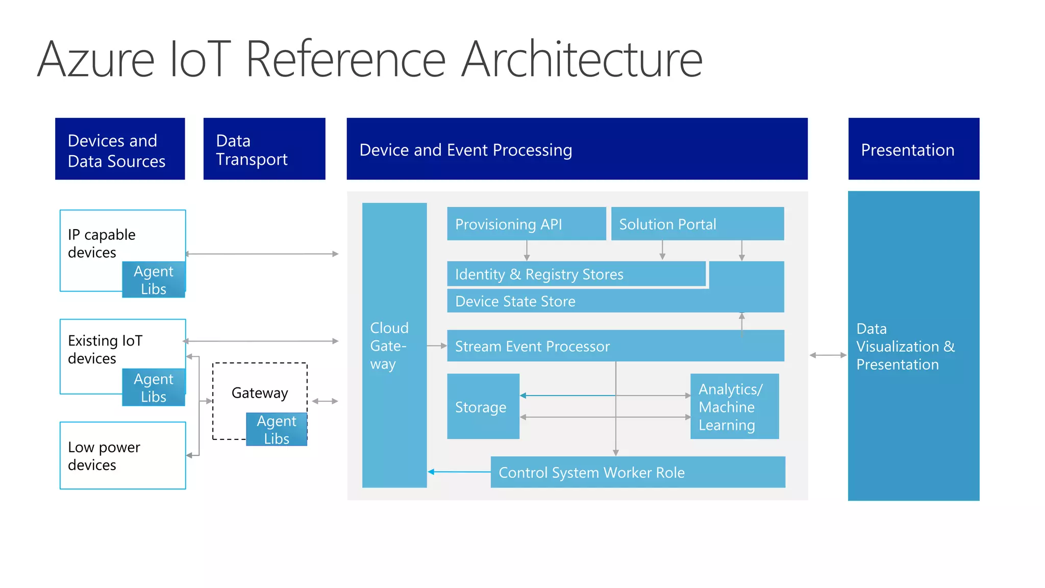 Solution PortalProvisioning API
Identity & Registry Stores
Stream Event Processor
Analytics/
Machine
Learning
Data
Visualization &
Presentation
Device State Store
Gateway
Storage
IP capable
devices
Existing IoT
devices
Low power
devices
PresentationDevice and Event Processing
Data
Transport
Devices and
Data Sources
Cloud
Gate-
way
Agent
Libs
Agent
Libs
Control System Worker Role
Agent
Libs
 