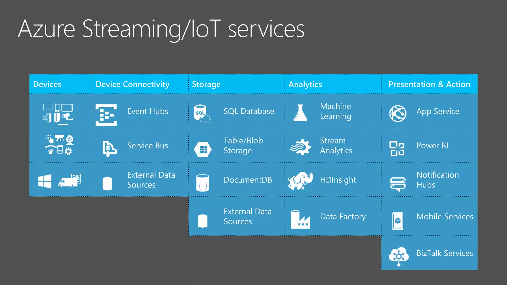 Devices Device Connectivity Storage Analytics Presentation & Action
Event Hubs SQL Database
Machine
Learning
App Service
Service Bus
Table/Blob
Storage
Stream
Analytics
Power BI
External Data
Sources
DocumentDB HDInsight
Notification
Hubs
External Data
Sources
Data Factory Mobile Services
BizTalk Services
{ }
 
