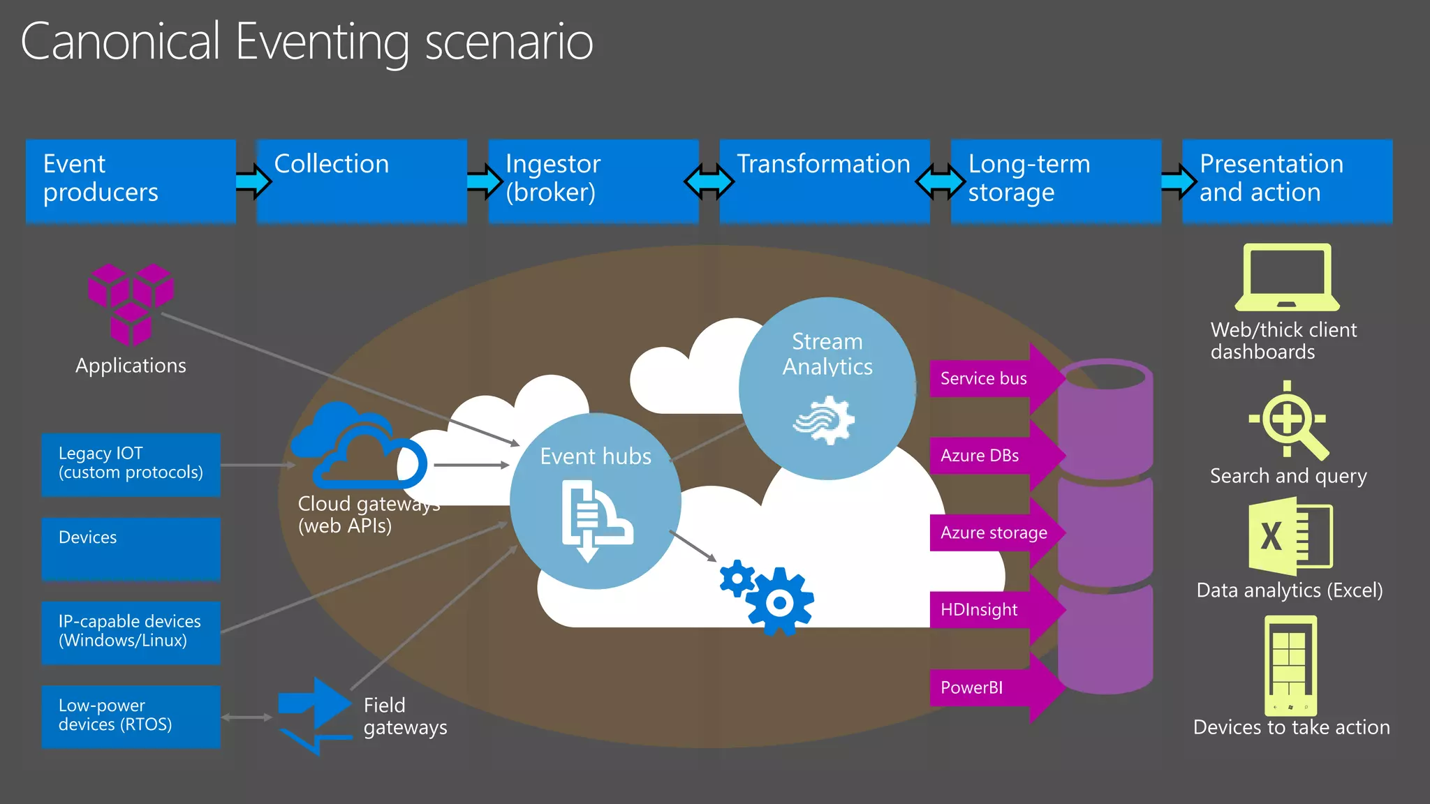 Ingestor
(broker)
Collection Presentation
and action
Event
producers
Transformation Long-term
storage
Event hubs
Storage
adapters
Stream
processingCloud gateways
(web APIs)
Field
gateways
Applications
Legacy IOT
(custom protocols)
Devices
IP-capable devices
(Windows/Linux)
Low-power
devices (RTOS)
Search and query
Data analytics (Excel)
Web/thick client
dashboards
Service bus
Azure DBs
Azure storage
HDInsight
Stream
Analytics
Devices to take action
PowerBI
 