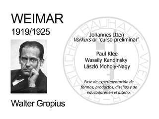 WEIMAR1919/1925Johannes IttenVorkurs or ‘cursopreliminar' Paul KleeWassilyKandinsky László Moholy-NagyFase de experimentación de formas, productos, diseños y de educadores en el diseño.Walter Gropius