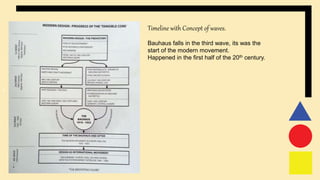 • BAha
Timeline with Concept of waves.
Bauhaus falls in the third wave, its was the
start of the modern movement.
Happened in the first half of the 20th century.
 