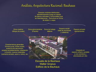 Escuela de la Bauhaus
Walter Gropius
Edificio de la Bauhaus
Características generales:
formas puras, líneas rectas,
ausencia de decoración,
amplios acristalamientos, adaptación
a función, nuevos materiales
(cemento armado, acero y vidrio), etc.
Integrada en
espacio urbano: paralela
a una carretera y
atravesada por otra
Diversos módulos distribuidos
asimétricamente (juego en alzado
de planos verticales y horizontales) que
se interrelacionan . Estructura en forma
de doble L o aspa
Zona de trabajo
talleres
Espacio privado
apartamentos
Espacio social
(sala de reuniones
y cafetería)
Zona administrativa
(Puente)
Zona creativa
(bloque de aulas)
Análisis, Arquitectura Racional: Bauhaus
 