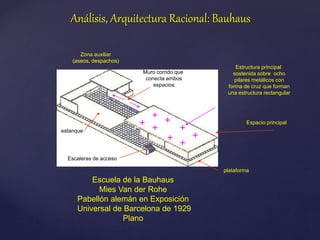 Escuela de la Bauhaus
Mies Van der Rohe
Pabellón alemán en Exposición
Universal de Barcelona de 1929
Plano
plataforma
Escaleras de acceso
estanque
Espacio principal
Zona auxiliar
(aseos, despachos)
Muro corrido que
conecta ambos
espacios
Estructura principal
sostenida sobre ocho
pilares metálicos con
forma de cruz que forman
una estructura rectangular
Análisis, Arquitectura Racional: Bauhaus
 