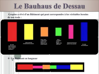 Gropius a rêvé d’un Bâtiment qui peut correspondre à les véritables besoins
de son école :
 Un Bâtiment en longueur
 