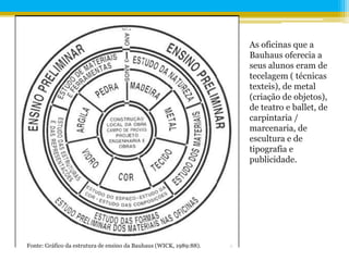 As oficinas que a
                                                                    Bauhaus oferecia a
                                                                    seus alunos eram de
                                                                    tecelagem ( técnicas
                                                                    texteis), de metal
                                                                    (criação de objetos),
                                                                    de teatro e ballet, de
                                                                    carpintaria /
                                                                    marcenaria, de
                                                                    escultura e de
                                                                    tipografia e
                                                                    publicidade.




Fonte: Gráfico da estrutura de ensino da Bauhaus (WICK, 1989:88).
 