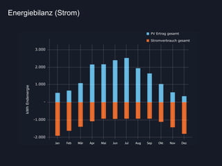 Energiebilanz (Strom)
 