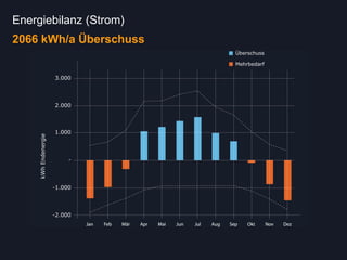 Energiebilanz (Strom)
2066 kWh/a Überschuss
 
