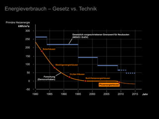Energieverbrauch – Gesetz vs. Technik

Primäre Heizenergie
         kWh/m2a
               300
                                                         Gesetzlich vorgeschriebener Grenzwert für Neubauten
                                                         (WSVO / EnEV)
               250


               200
                             Solarhäuser


               150


               100                         Niedrigenergiehäuser


                50
                                                       3-Liter-Häuser
                             Forschung
                                                                        Null-Heizenergiehäuser
                         (Demovorhaben)
                 0
                                                                                    Plusenergiehäuser

               -50
                      1980      1985           1990         1995           2000         2005       2010        2015   Jahr
 