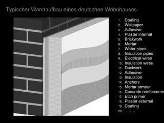 Typischer Wandaufbau eines deutschen Wohnhauses
                                        1.    Coating
             1992                       2.    Wallpaper
                                        3.    Adhesive
                                        4.    Plaster internal
                                        5.    Brickwork
                                        6.    Mortar
                                        7.    Water pipes
                                        8.    Insulation pipes
                                        9.    Electrical wires
                                        10.   Insulation wires
                                        11.   Ductwork
                                        12.   Adhesive
                                        13.   Insulation
                                        14.   Anchors
                                        15.   Mortar armour
                                        16.   Concrete reinforceme
                                        17.   Etch primer
                                        18.   Plaster external
                                        19.   Coating
                                        20.    …….          Datum
 