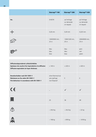 31



                                                            Starvap™ 140       Starvap™ 200    Starvap™ 420




     No.                                                    010579             auf Anfrage     auf Anfrage
                                                                               sur demande     sur demande
                                                                               on request      on request




                                                            0,26 mm            0,20 mm         0,225 mm




                                                            1450/5000 mm,      1300/1200 mm,   2000/4000 mm,
                                                            25 m               25 m            25 m




                                                            blau               blau            grün
                                                            bleu               bleu            vert
                                                            blue               blue            green




     Diffusionsäquivalente Luftschichtdicke
     Epaisseur de couche d’air équivalente à la diffusion   > 140 m            > 220 m         > 420 m
     Diffusion-equivalent air layer thickness




     Brandverhalten nach EN 13501-1                         ohne Flammschutz
     Résistance au feu selon EN 13501-1                     sans ignifuge      E               E
     Fire behaviour in accordance with EN 13501-1           non-fireproof




                                                            –                                 



                                                            25                 36              49




                                                            ~ 29,9 kg          ~ 24,4 kg       ~ 22 kg




                                                            ~ 748 kg           ~ 878 kg        ~ 1078 kg
 
