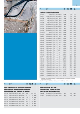 6

                                                          No.




                                                          Folagfol transparent standard
                                                          015513                1000 x 0,12 mm, 100 m             11,04       1      50      552
                                                          010071          650/1300 x 0,05 mm, 100 m                  6,0      1      50      300
                                                          010034          750/1500 x 0,10 mm, 50 m                   6,9      1      50      345
                                                          010035          750/1500 x 0,15 mm, 50 m                 10,4       1      50      520
                                                          010036          750/1500 x 0,20 mm, 50 m                 13,8       1      25      345
                                                          010073        1000/2000 x 0,05 mm, 50 m                    4,6      1 120          552
                                                          010075        1000/2000 x 0,05 mm, 100 m                   9,2      1      75      690
                                                          010038        1000/2000 x 0,10 mm, 50 m                    9,2      1      75      690
                                                          010039        1000/2000 x 0,15 mm, 50 m                  13,8       1      50      690
                                                          022377*               2000 x 0,15 mm, 50 m               13,8       1      50      690
                                                          010040        1000/2000 x 0,20 mm, 50 m                  18,4       1      35      644
                                                          016807        1000/2000 x 0,20 mm, 25 m                    9,2      1      75      690
                                                          010076        1500/3000 x 0,05 mm, 100 m                 13,8       1      45      621
                                                          010045        1500/3000 x 0,10 mm, 50 m                  13,8       1      45      621
                                                          010046        1500/3000 x 0,15 mm, 50 m                  20,7       1      32      662
                                                          010047        1500/3000 x 0,20 mm, 50 m                  27,6       1      25      690
                                                          016810        1500/3000 x 0,20 mm, 25 m                  13,8       1      50      690
                                                          010048        1500/3000 x 0,30 mm, 25 m                  20,7       1      32      662
                                                          010077        1150/4000 x 0,05 mm, 100 m                 18,4       1      45      828
                                                          010041        1150/4000 x 0,10 mm, 50 m                  18,4       1      45      828
                                                          011663        1150/4000 x 0,15 mm, 50 m                  27,6       1      30      828
                                                          021724** 2000/4000 x 0,15 mm, 25 m                       13,8       1      50      690
                                                          010049        2000/4000 x 0,15 mm, 50 m                  27,6       1      32      883
                                                          010050        1150/4000 x 0,20 mm, 50 m                  36,8       1      25      920
                                                          010051        1150/4000 x 0,20 mm, 25 m                  18,4       1      50      920
                                                          010052        2000/4000 x 0,20 mm, 50 m                  36,8       1      25      920
                                                          010053        1150/4000 x 0,30 mm, 25 m                  27,6       1      30      828
                                                          010054        1750/6000 x 0,15 mm, 50 m                  41,4       1      15      621
                                                          011226        1750/6000 x 0,20 mm, 50 m                  55,2       1      15      828
                                                          016321        1750/6000 x 0,20 mm, 25 m                  27,6       1      30      828
                                                          010489        1150/8000 x 0,15 mm, 25 m                  27,6       1      34      938

                                                          * ungefaltet, auf Bestellung erhältlich I non plié, disponible sur commande I unfolded,
                                                             only available on request
                                                          ** auf Bestellung erhältlich I disponible sur commande I only available on request

No.                                                       No.




ohne Gleitmittel, auf Bestellung erhältlich               ohne Gleitmittel, ab Lager
sans lubrifiant, disponible sur commande                  sans lubrifiant, livrable du stock
lubricant free, only available on request                 lubricant free, available of stock
018700 1000/2000 x 0,05 mm, 50 m     4,6   1 120    552   016834        1000/2000 x 0,05 mm, 100 m                   9,2      1      50      460
018701 1000/2000 x 0,05 mm, 100 m    9,2   1   75   690   010353        1000/2000 x 0,10 mm, 50 m                    9,2      1      50      460
018702 1000/2000 x 0,15 mm, 50 m    13,8   1   50   690
018705 1500/3000 x 0,15 mm, 50 m    20,7   1   32   662
018706 1150/4000 x 0,05 mm, 100 m   18,4   1   45   828
018703 1150/4000 x 0,15 mm, 50 m    27,6   1   30   828
018704 1150/4000 x 0,20 mm, 50 m    36,8   1   25   920
 
